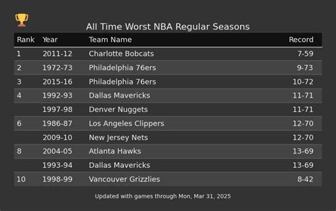 worst record in nba history 82 games|All Time Worst NBA Regular Seasons .